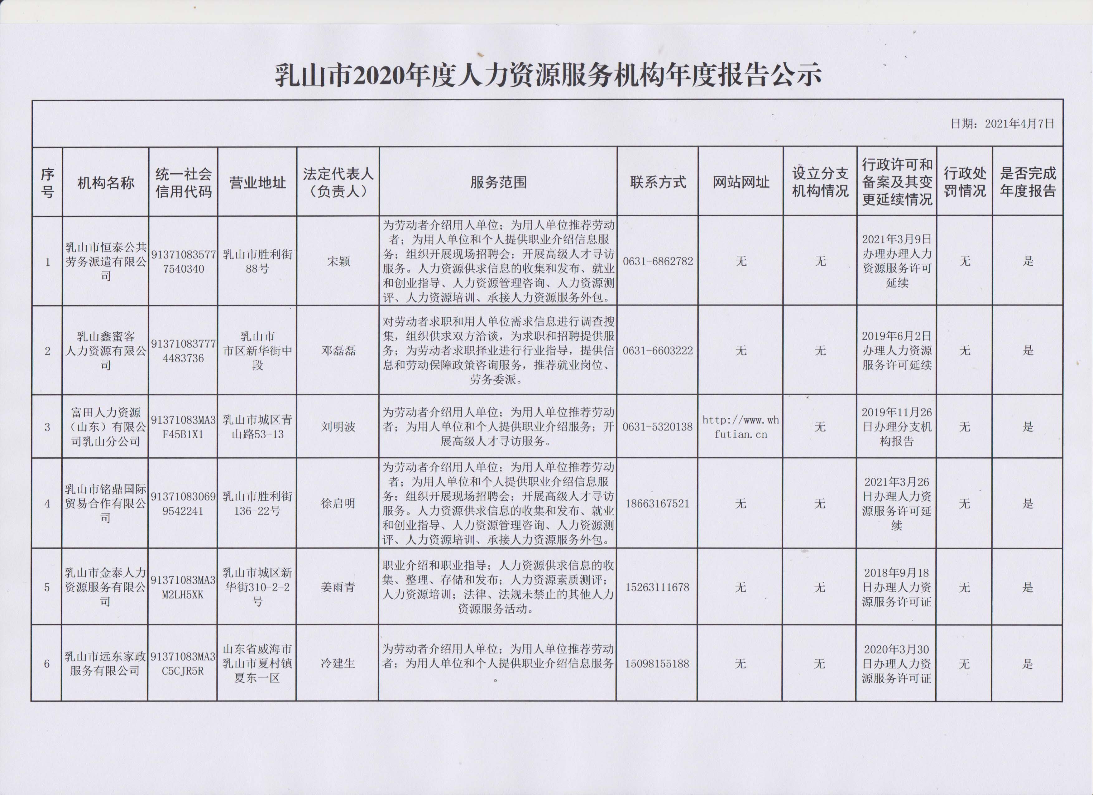 乳山市2020年度人力资源服务机构年度报告公示